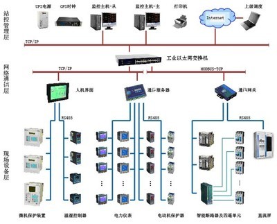 智能配电系统中AMC多回路监控单元的设计与选型方案